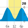 New Brunswick tide chart for Monday, October 28, 2024
