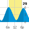 New Brunswick tide chart for Tuesday, October 29, 2024