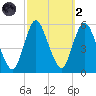 New Brunswick tide chart for Wednesday, October 2, 2024