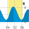 New Brunswick tide chart for Sunday, October 6, 2024