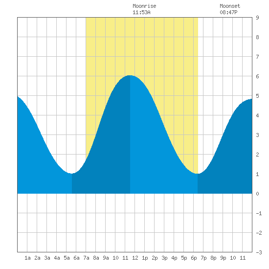 New Brunswick tide chart for Monday, October 7, 2024