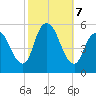 New Brunswick tide chart for Monday, October 7, 2024