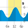 New Brunswick tide chart for Wednesday, October 9, 2024