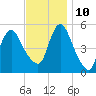 New Brunswick tide chart for Sunday, November 10, 2024