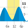 New Brunswick tide chart for Monday, November 11, 2024