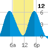 New Brunswick tide chart for Tuesday, November 12, 2024
