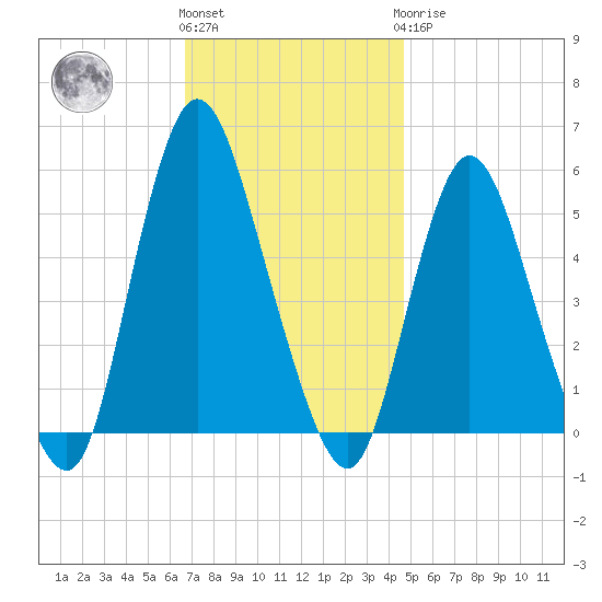 New Brunswick tide chart for Friday, November 15, 2024
