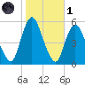 New Brunswick tide chart for Friday, November 1, 2024