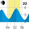 New Brunswick tide chart for Friday, November 22, 2024