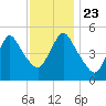 New Brunswick tide chart for Saturday, November 23, 2024