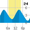 New Brunswick tide chart for Sunday, November 24, 2024