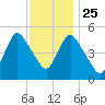 New Brunswick tide chart for Monday, November 25, 2024