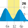 New Brunswick tide chart for Tuesday, November 26, 2024