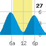 New Brunswick tide chart for Wednesday, November 27, 2024