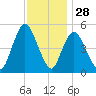 New Brunswick tide chart for Thursday, November 28, 2024
