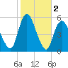 New Brunswick tide chart for Saturday, November 2, 2024