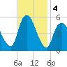 New Brunswick tide chart for Monday, November 4, 2024