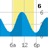 New Brunswick tide chart for Wednesday, November 6, 2024
