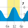New Brunswick tide chart for Thursday, November 7, 2024
