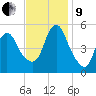 New Brunswick tide chart for Saturday, November 9, 2024