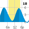 New Brunswick tide chart for Tuesday, December 10, 2024