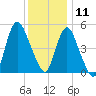 New Brunswick tide chart for Wednesday, December 11, 2024