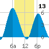 New Brunswick tide chart for Friday, December 13, 2024