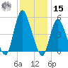 New Brunswick tide chart for Sunday, December 15, 2024