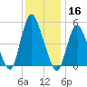 New Brunswick tide chart for Monday, December 16, 2024