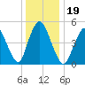New Brunswick tide chart for Thursday, December 19, 2024