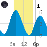 New Brunswick tide chart for Sunday, December 1, 2024