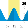 New Brunswick tide chart for Friday, December 20, 2024