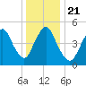 New Brunswick tide chart for Saturday, December 21, 2024