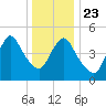 New Brunswick tide chart for Monday, December 23, 2024