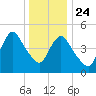 New Brunswick tide chart for Tuesday, December 24, 2024