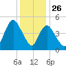 New Brunswick tide chart for Thursday, December 26, 2024
