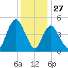 New Brunswick tide chart for Friday, December 27, 2024