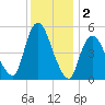 New Brunswick tide chart for Monday, December 2, 2024