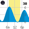 New Brunswick tide chart for Monday, December 30, 2024