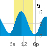 New Brunswick tide chart for Thursday, December 5, 2024