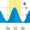 New Brunswick tide chart for Friday, December 6, 2024