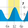 New Brunswick tide chart for Saturday, December 7, 2024