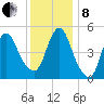 New Brunswick tide chart for Sunday, December 8, 2024
