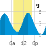 New Brunswick tide chart for Monday, December 9, 2024