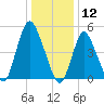 New Brunswick tide chart for Sunday, January 12, 2025