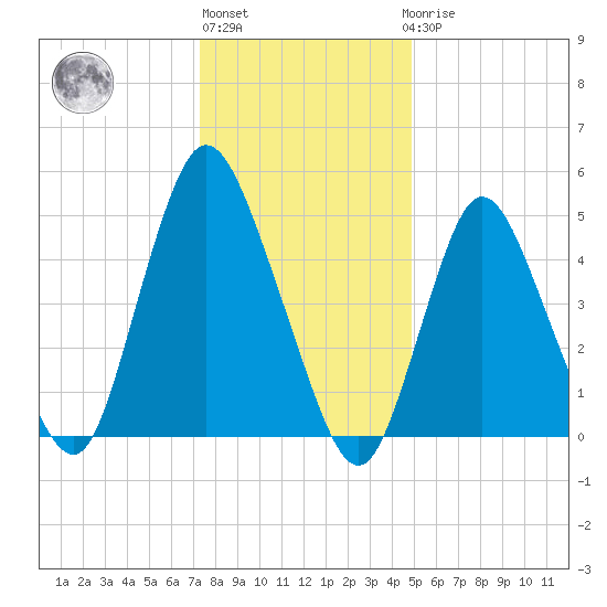 New Brunswick tide chart for Monday, January 13, 2025