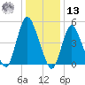 New Brunswick tide chart for Monday, January 13, 2025