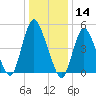 New Brunswick tide chart for Tuesday, January 14, 2025