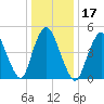 New Brunswick tide chart for Friday, January 17, 2025