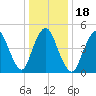 New Brunswick tide chart for Saturday, January 18, 2025